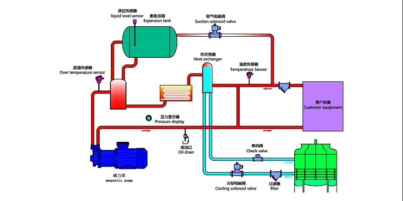 壓鑄模溫機原理